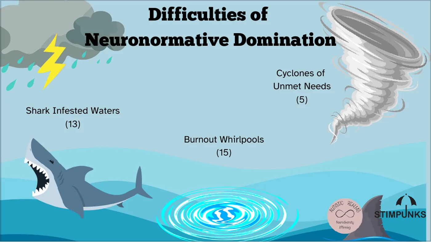 A slide titled "Difficulties of Neuronormative Domination", showing three areas of the map: Shark Infested Waters (13), Cyclones of Unmet Needs (5), and Burnout Whirlpools (15), illustrated with sharks in a rough sea, a tornado, and a whirlpool.