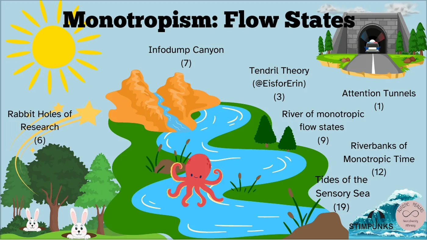 A slide titled "Monotropism: Flow States", showing seven areas of the map: Infodump Canyon (7), Tendril Theory (3), Attention Tunnels (1), Rabbit Holes of Research (6), River of monotropic flow states (9), Riverbanks of Monotropic Time (12), and Tides of the Sensory Sea (19), under a bright sun.