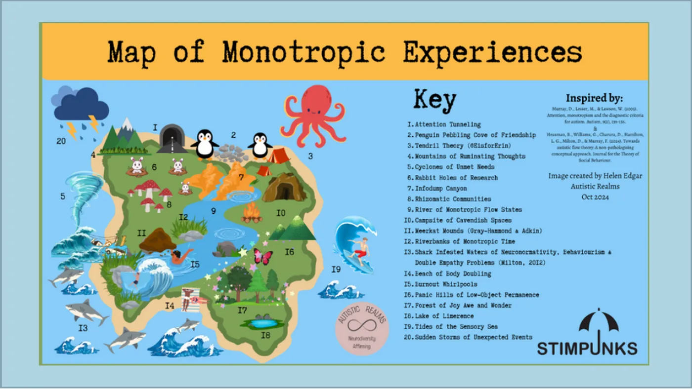 The Map of Monotropic Experiences shown beside a numbered key listing all twenty areas, from Attention Tunneling through to Sudden Storms of Unexpected Events. The key credits the map as created by Helen Edgar, Autistic Realms, October 2024, and lists its inspirations.