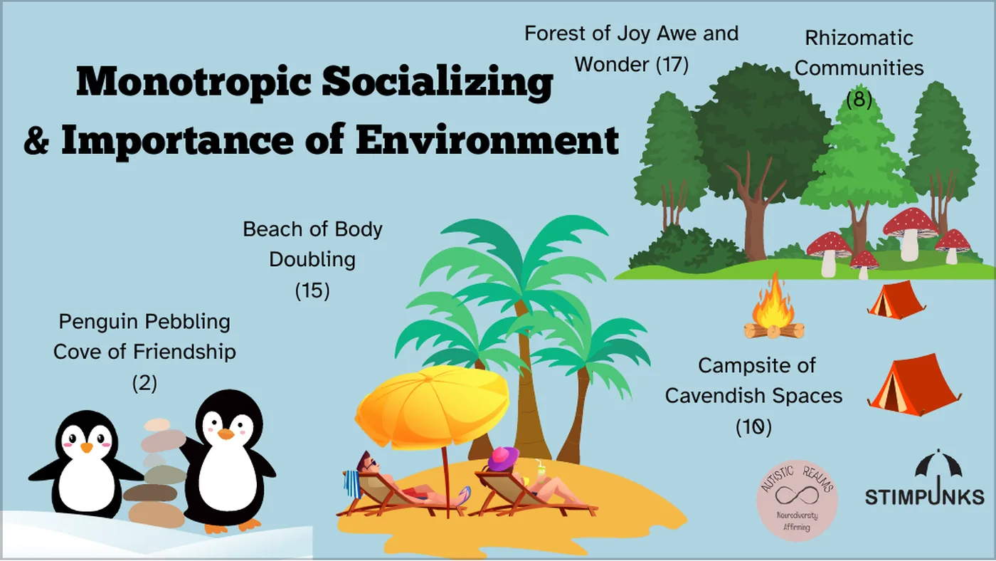 A slide titled "Monotropic Socializing & Importance of Environment", showing five areas of the map: Forest of Joy Awe and Wonder (17), Rhizomatic Communities (8), Beach of Body Doubling (15), Penguin Pebbling Cove of Friendship (2), and Campsite of Cavendish Spaces (10), illustrated with penguins, a beach, tents and trees.
