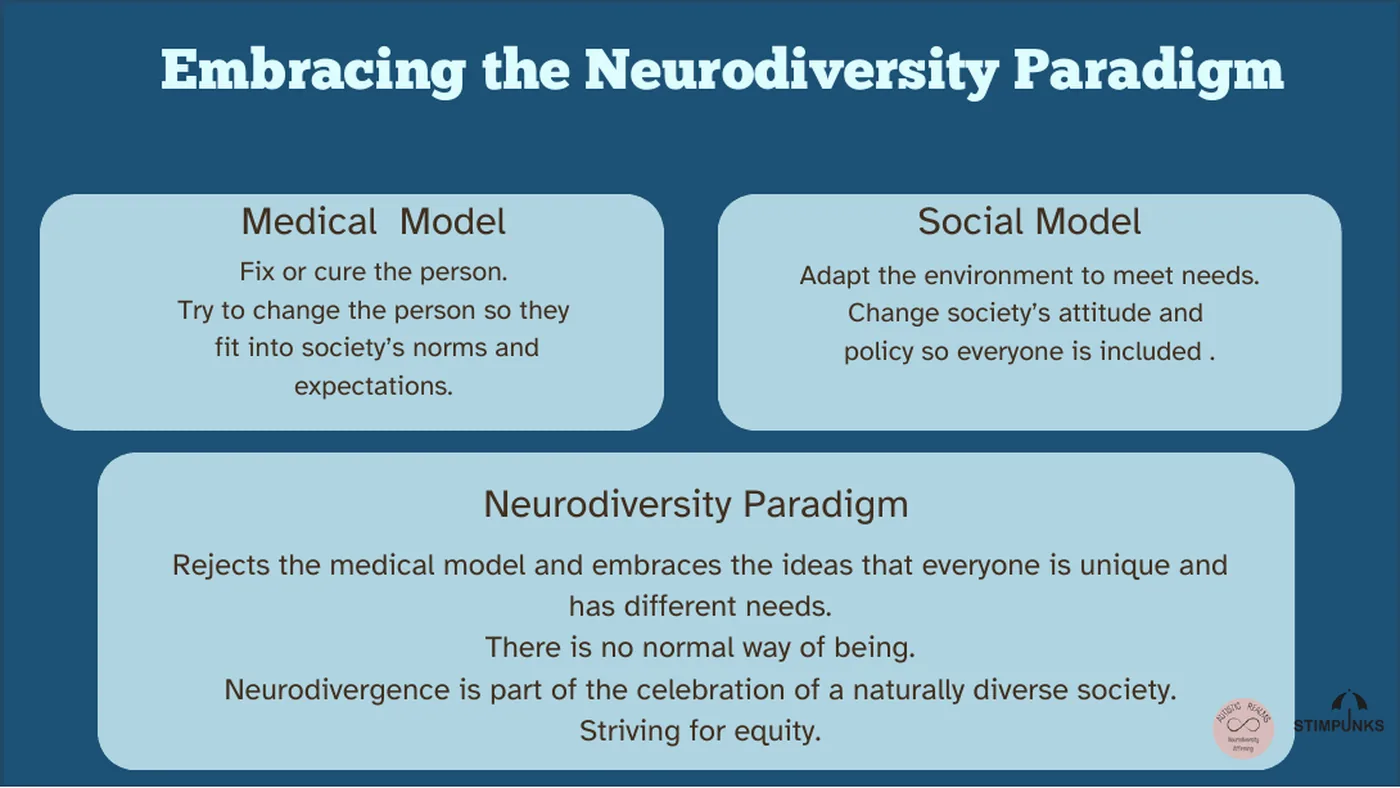 Three panels comparing models. Medical Model: fix or cure the person, try to change the person so they fit into society’s norms and expectations. Social Model: adapt the environment to meet needs, change society’s attitude and policy so everyone is included. Neurodiversity Paradigm: rejects the medical model and embraces the idea that everyone is unique and has different needs; there is no normal way of being; neurodivergence is part of the celebration of a naturally diverse society; striving for equity.