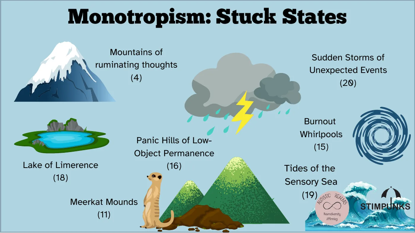 A slide titled "Monotropism: Stuck States", showing seven areas of the map: Mountains of ruminating thoughts (4), Sudden Storms of Unexpected Events (20), Panic Hills of Low-Object Permanence (16), Burnout Whirlpools (15), Lake of Limerence (18), Tides of the Sensory Sea (19), and Meerkat Mounds (11).